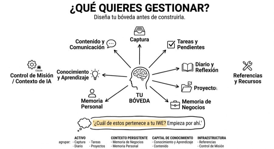 Diagrama titulado ¿Qué quieres gestionar? con las áreas de una bóveda de notas conectada a la IA